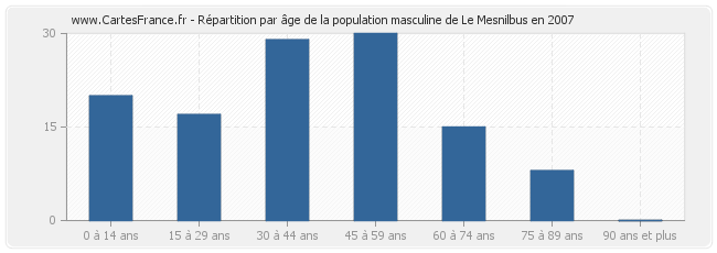Répartition par âge de la population masculine de Le Mesnilbus en 2007